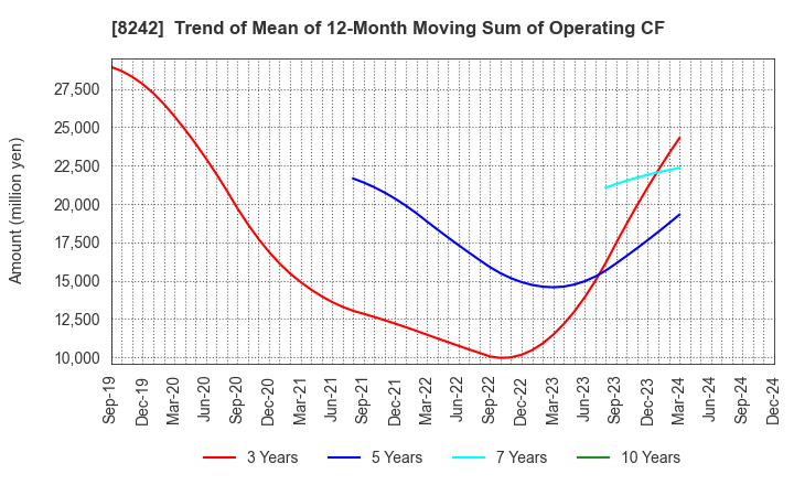 8242 H2O RETAILING CORPORATION: Trend of Mean of 12-Month Moving Sum of Operating CF