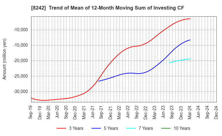 8242 H2O RETAILING CORPORATION: Trend of Mean of 12-Month Moving Sum of Investing CF