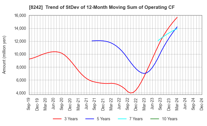 8242 H2O RETAILING CORPORATION: Trend of StDev of 12-Month Moving Sum of Operating CF