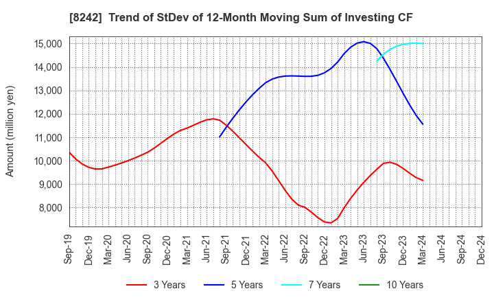 8242 H2O RETAILING CORPORATION: Trend of StDev of 12-Month Moving Sum of Investing CF