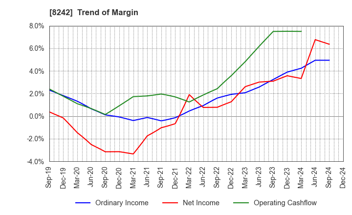 8242 H2O RETAILING CORPORATION: Trend of Margin