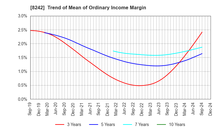 8242 H2O RETAILING CORPORATION: Trend of Mean of Ordinary Income Margin