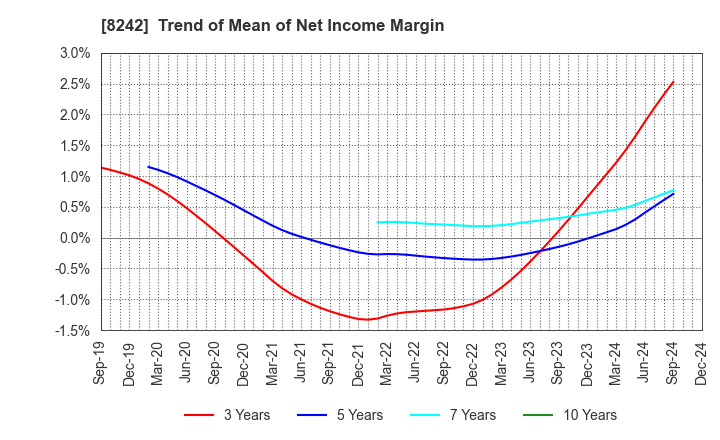 8242 H2O RETAILING CORPORATION: Trend of Mean of Net Income Margin