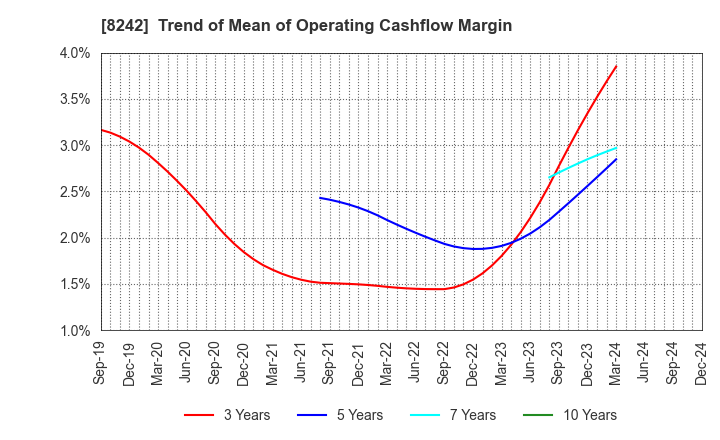 8242 H2O RETAILING CORPORATION: Trend of Mean of Operating Cashflow Margin