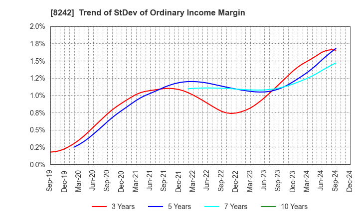 8242 H2O RETAILING CORPORATION: Trend of StDev of Ordinary Income Margin