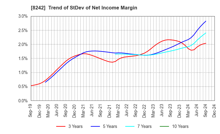 8242 H2O RETAILING CORPORATION: Trend of StDev of Net Income Margin