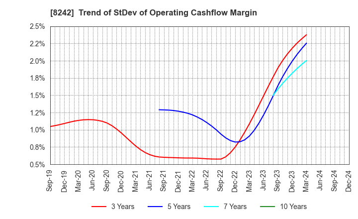 8242 H2O RETAILING CORPORATION: Trend of StDev of Operating Cashflow Margin