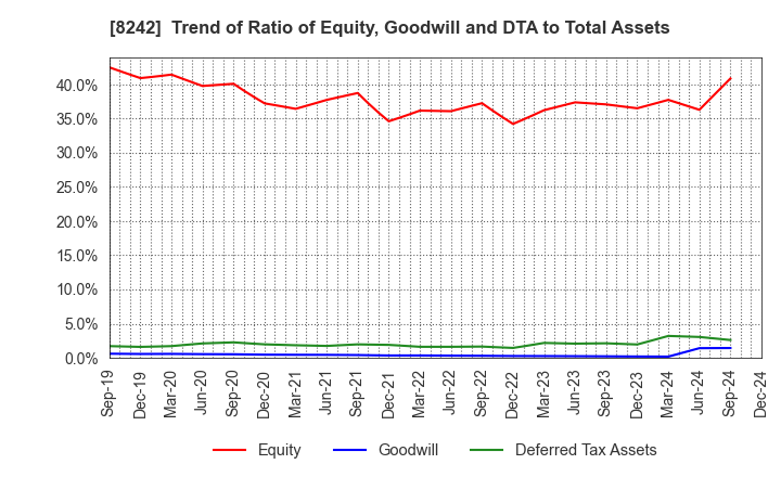 8242 H2O RETAILING CORPORATION: Trend of Ratio of Equity, Goodwill and DTA to Total Assets