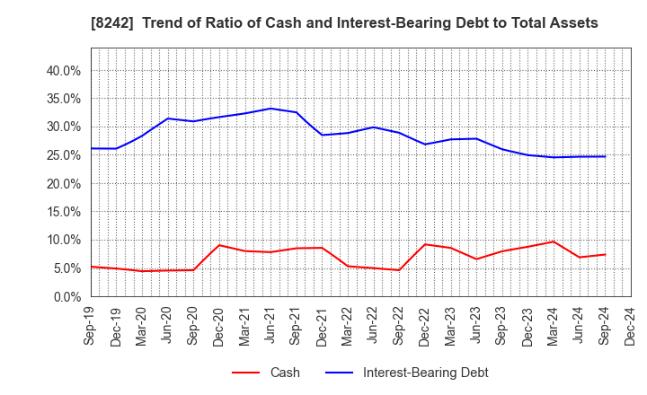 8242 H2O RETAILING CORPORATION: Trend of Ratio of Cash and Interest-Bearing Debt to Total Assets