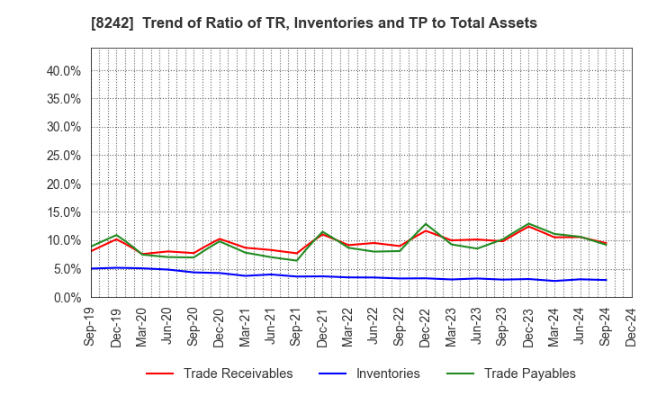 8242 H2O RETAILING CORPORATION: Trend of Ratio of TR, Inventories and TP to Total Assets