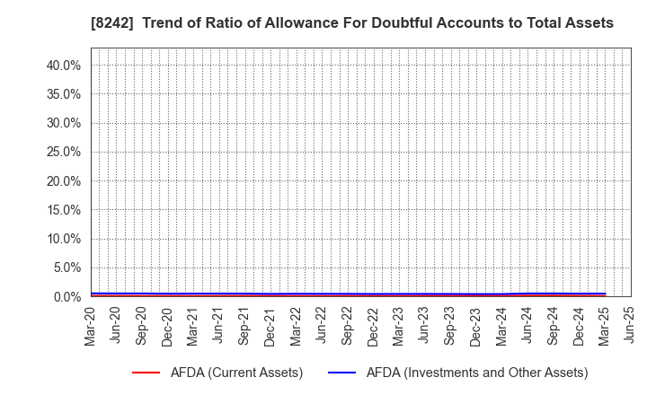 8242 H2O RETAILING CORPORATION: Trend of Ratio of Allowance For Doubtful Accounts to Total Assets