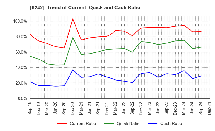 8242 H2O RETAILING CORPORATION: Trend of Current, Quick and Cash Ratio