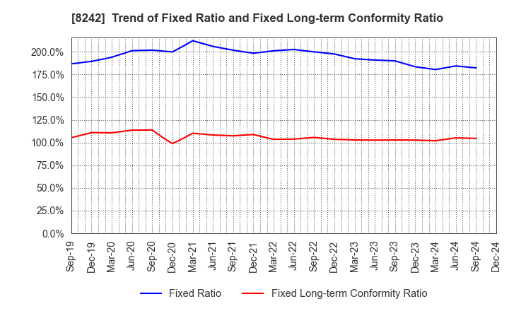 8242 H2O RETAILING CORPORATION: Trend of Fixed Ratio and Fixed Long-term Conformity Ratio