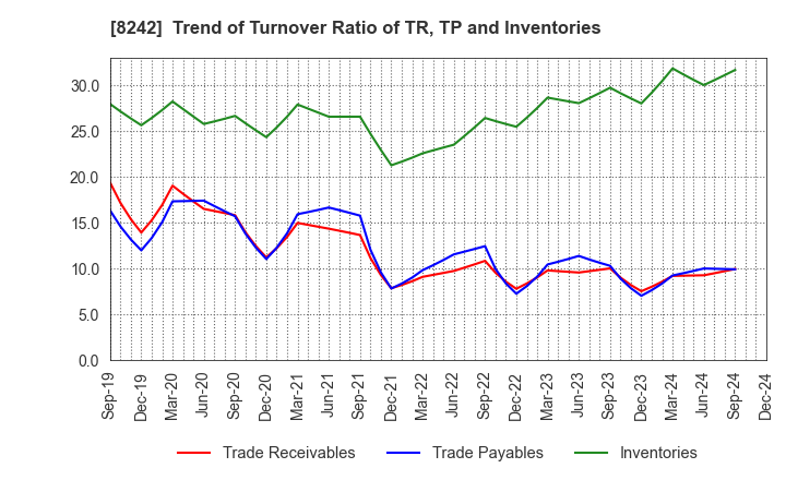 8242 H2O RETAILING CORPORATION: Trend of Turnover Ratio of TR, TP and Inventories