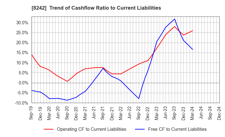 8242 H2O RETAILING CORPORATION: Trend of Cashflow Ratio to Current Liabilities