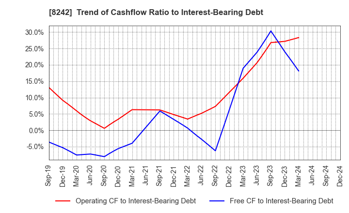 8242 H2O RETAILING CORPORATION: Trend of Cashflow Ratio to Interest-Bearing Debt