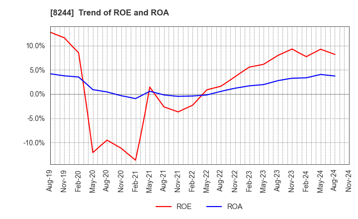 8244 Kintetsu Department Store CO.,Ltd.: Trend of ROE and ROA