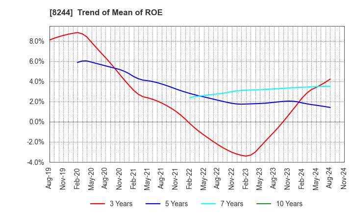 8244 Kintetsu Department Store CO.,Ltd.: Trend of Mean of ROE