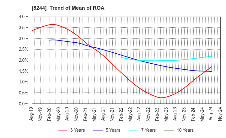 8244 Kintetsu Department Store CO.,Ltd.: Trend of Mean of ROA