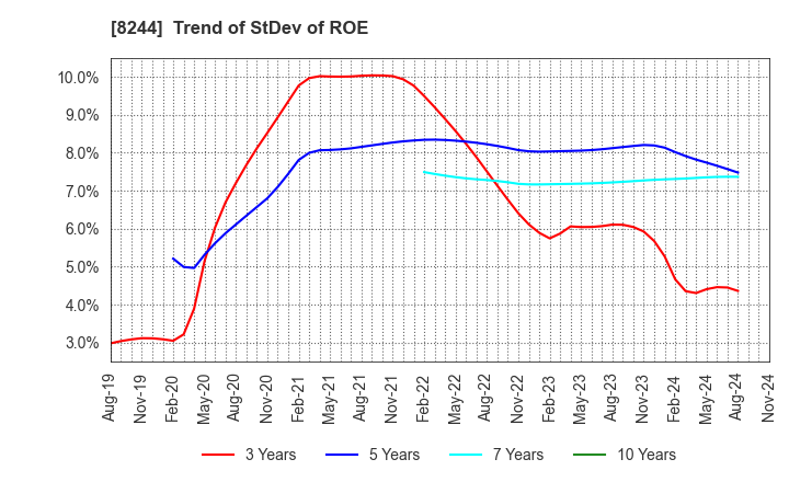 8244 Kintetsu Department Store CO.,Ltd.: Trend of StDev of ROE