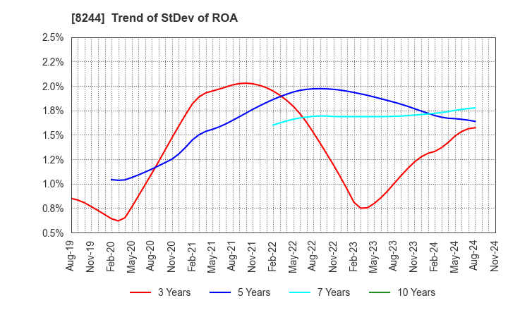 8244 Kintetsu Department Store CO.,Ltd.: Trend of StDev of ROA