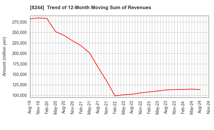 8244 Kintetsu Department Store CO.,Ltd.: Trend of 12-Month Moving Sum of Revenues