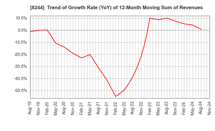 8244 Kintetsu Department Store CO.,Ltd.: Trend of Growth Rate (YoY) of 12-Month Moving Sum of Revenues