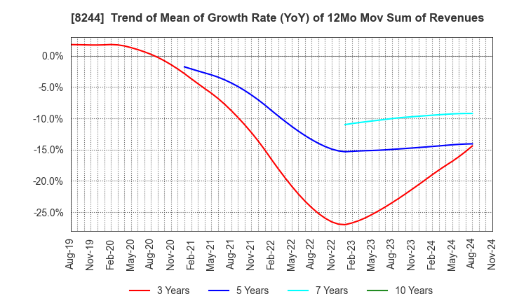 8244 Kintetsu Department Store CO.,Ltd.: Trend of Mean of Growth Rate (YoY) of 12Mo Mov Sum of Revenues