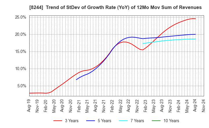 8244 Kintetsu Department Store CO.,Ltd.: Trend of StDev of Growth Rate (YoY) of 12Mo Mov Sum of Revenues