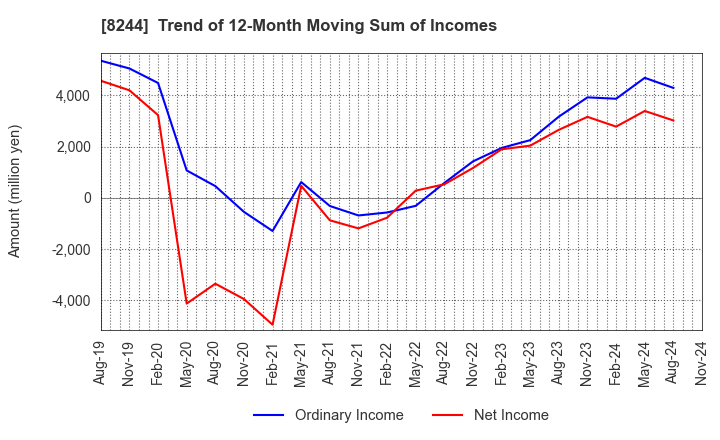 8244 Kintetsu Department Store CO.,Ltd.: Trend of 12-Month Moving Sum of Incomes