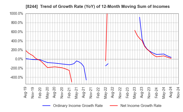 8244 Kintetsu Department Store CO.,Ltd.: Trend of Growth Rate (YoY) of 12-Month Moving Sum of Incomes