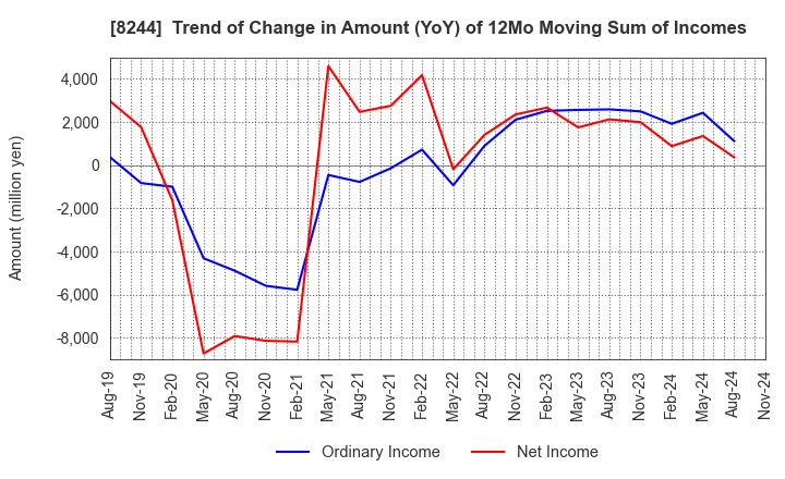 8244 Kintetsu Department Store CO.,Ltd.: Trend of Change in Amount (YoY) of 12Mo Moving Sum of Incomes