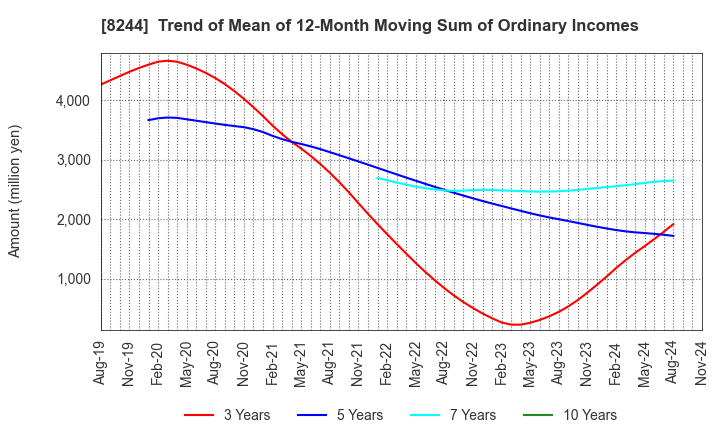 8244 Kintetsu Department Store CO.,Ltd.: Trend of Mean of 12-Month Moving Sum of Ordinary Incomes