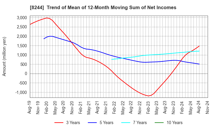 8244 Kintetsu Department Store CO.,Ltd.: Trend of Mean of 12-Month Moving Sum of Net Incomes