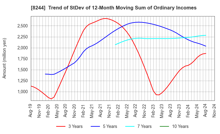 8244 Kintetsu Department Store CO.,Ltd.: Trend of StDev of 12-Month Moving Sum of Ordinary Incomes