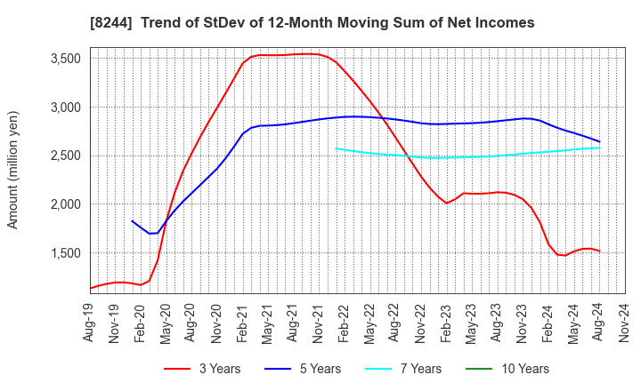 8244 Kintetsu Department Store CO.,Ltd.: Trend of StDev of 12-Month Moving Sum of Net Incomes