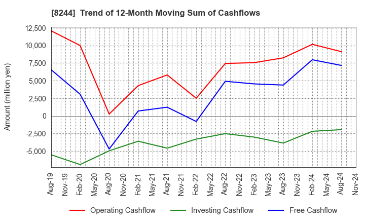 8244 Kintetsu Department Store CO.,Ltd.: Trend of 12-Month Moving Sum of Cashflows