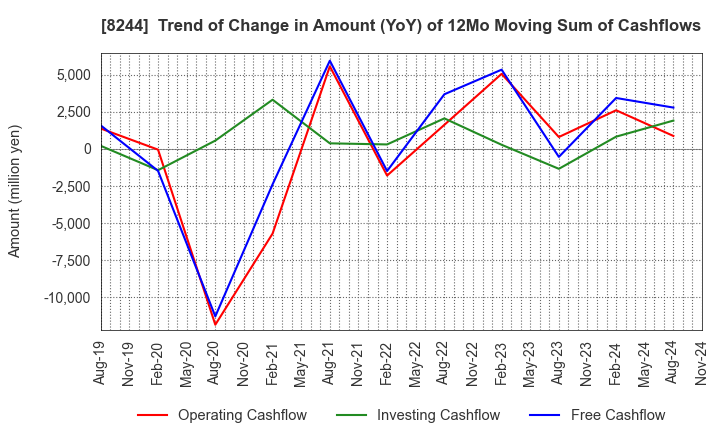 8244 Kintetsu Department Store CO.,Ltd.: Trend of Change in Amount (YoY) of 12Mo Moving Sum of Cashflows