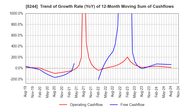 8244 Kintetsu Department Store CO.,Ltd.: Trend of Growth Rate (YoY) of 12-Month Moving Sum of Cashflows