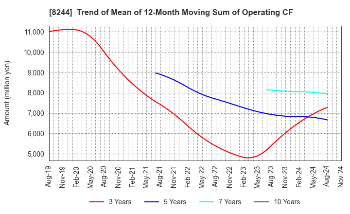 8244 Kintetsu Department Store CO.,Ltd.: Trend of Mean of 12-Month Moving Sum of Operating CF