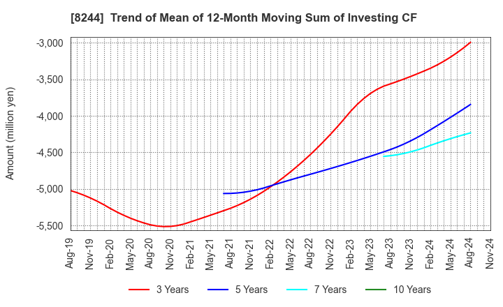 8244 Kintetsu Department Store CO.,Ltd.: Trend of Mean of 12-Month Moving Sum of Investing CF