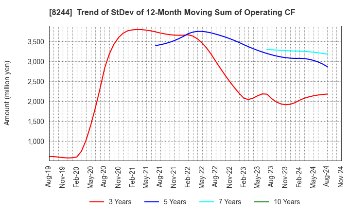 8244 Kintetsu Department Store CO.,Ltd.: Trend of StDev of 12-Month Moving Sum of Operating CF