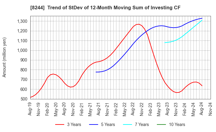 8244 Kintetsu Department Store CO.,Ltd.: Trend of StDev of 12-Month Moving Sum of Investing CF