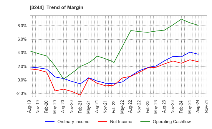 8244 Kintetsu Department Store CO.,Ltd.: Trend of Margin