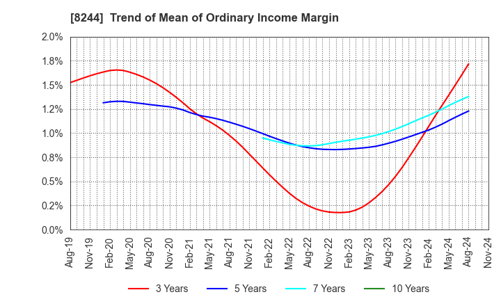 8244 Kintetsu Department Store CO.,Ltd.: Trend of Mean of Ordinary Income Margin