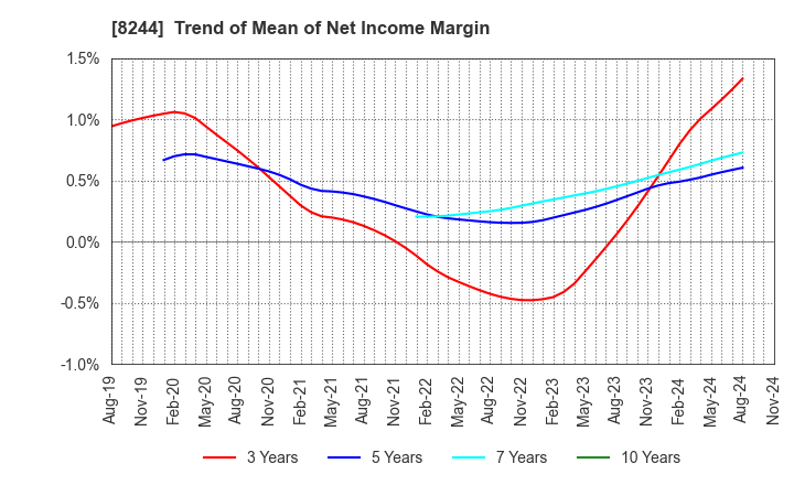 8244 Kintetsu Department Store CO.,Ltd.: Trend of Mean of Net Income Margin