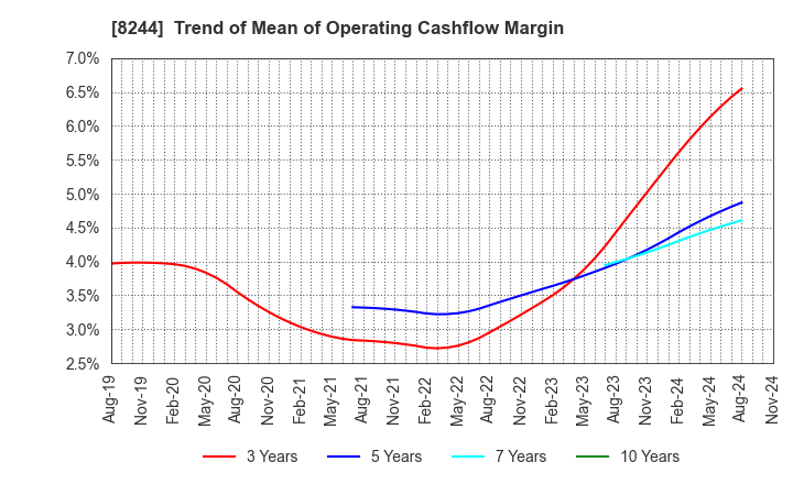 8244 Kintetsu Department Store CO.,Ltd.: Trend of Mean of Operating Cashflow Margin