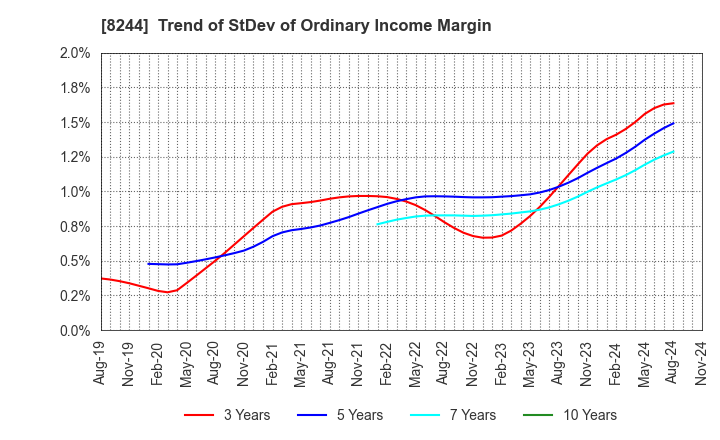 8244 Kintetsu Department Store CO.,Ltd.: Trend of StDev of Ordinary Income Margin