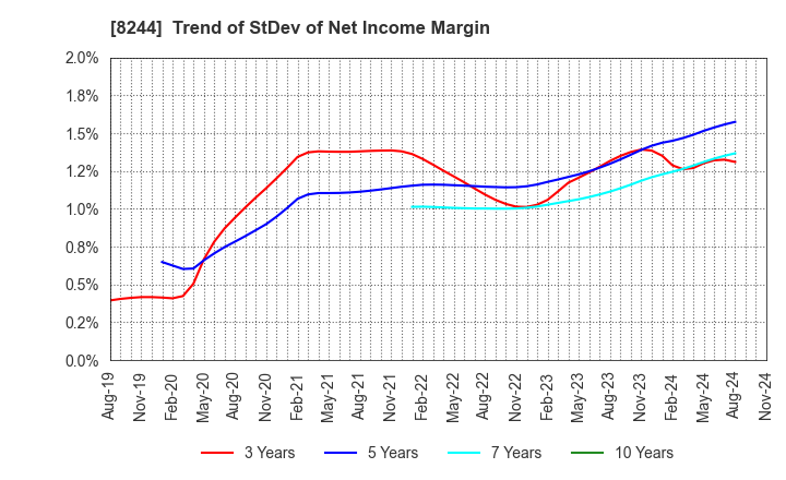 8244 Kintetsu Department Store CO.,Ltd.: Trend of StDev of Net Income Margin