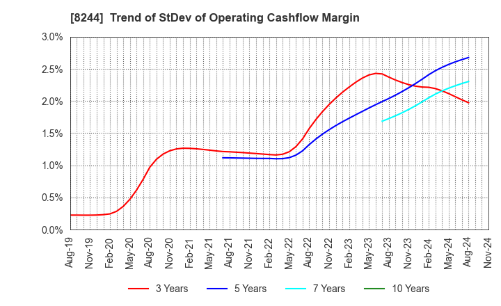 8244 Kintetsu Department Store CO.,Ltd.: Trend of StDev of Operating Cashflow Margin